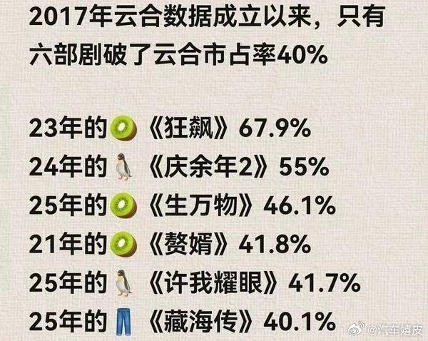 逐玉第二《逐玉》云合55.1％，已经超了庆余年2，排第二啦！我们逐玉就是这么牛！