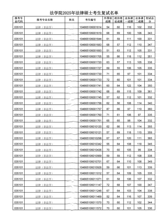 武汉大学2025年法律硕士复试名单！