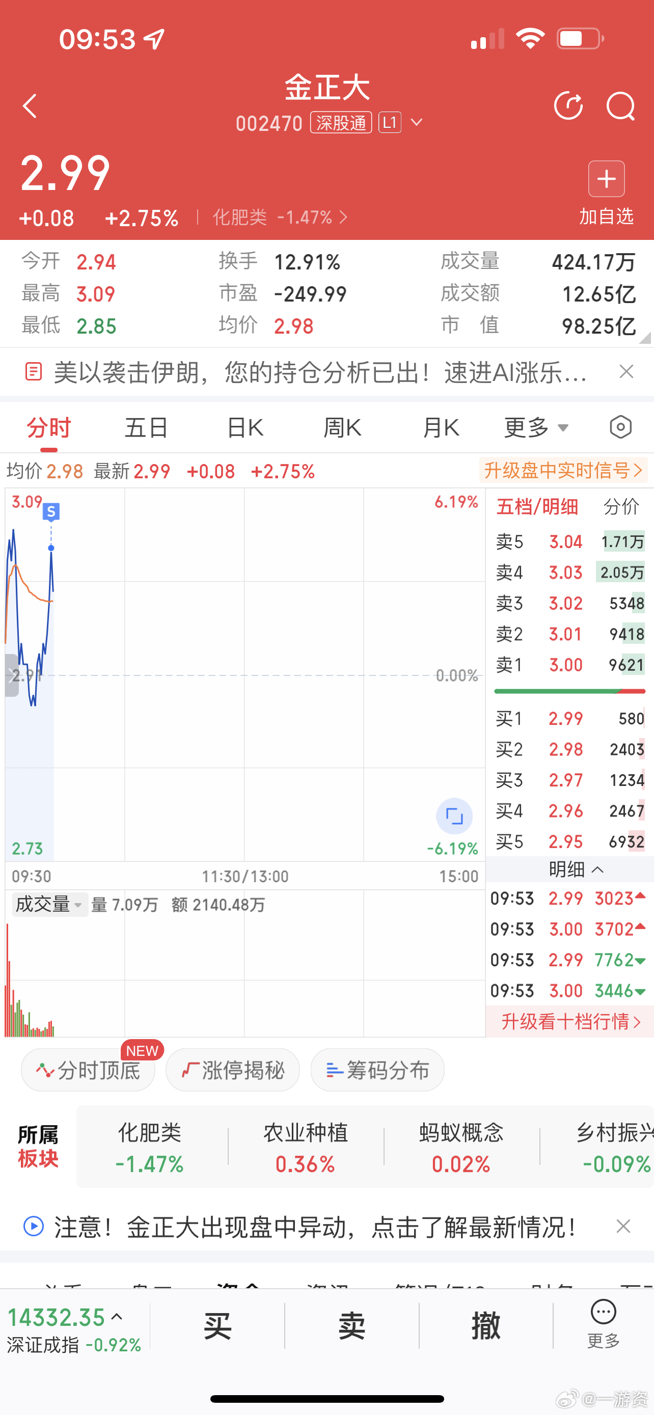 金正大昨天减仓，今天继续减！ 