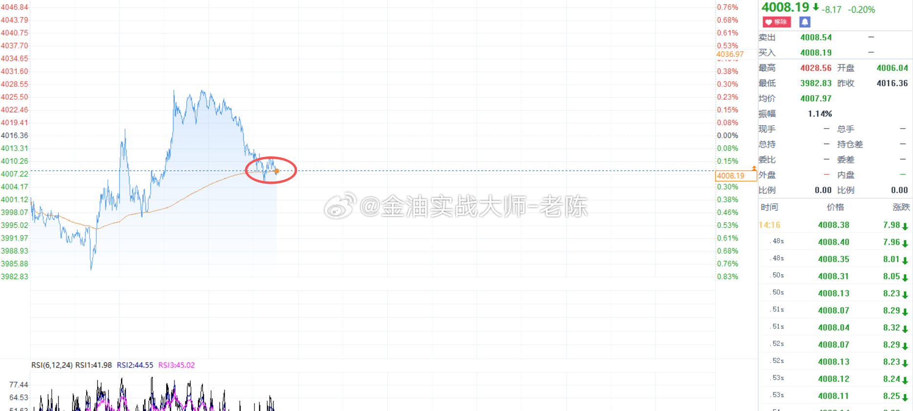 黄金又在均线开始震荡，这种情况涨跌都有可能，粉丝们没有把握就休息观望，耐心等待机