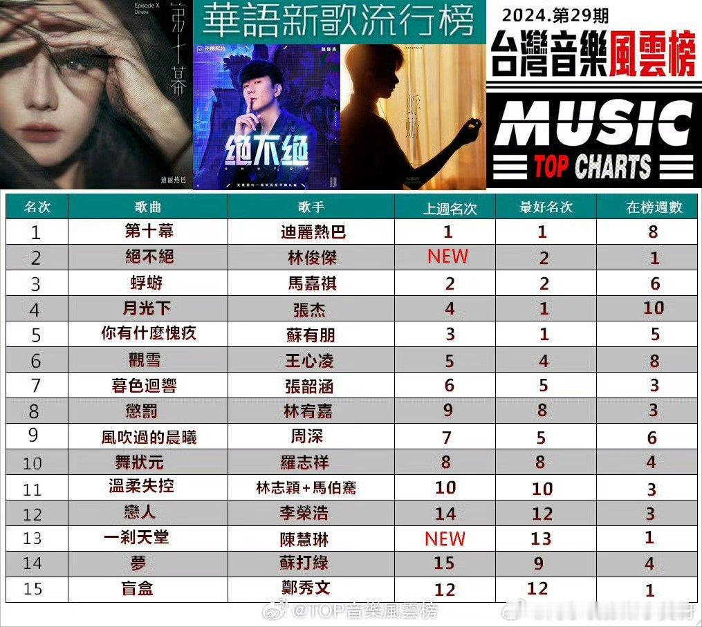 #迪丽热巴第十幕登华语新歌流行榜Top1#  我们热巴真·全能艺人[打call]