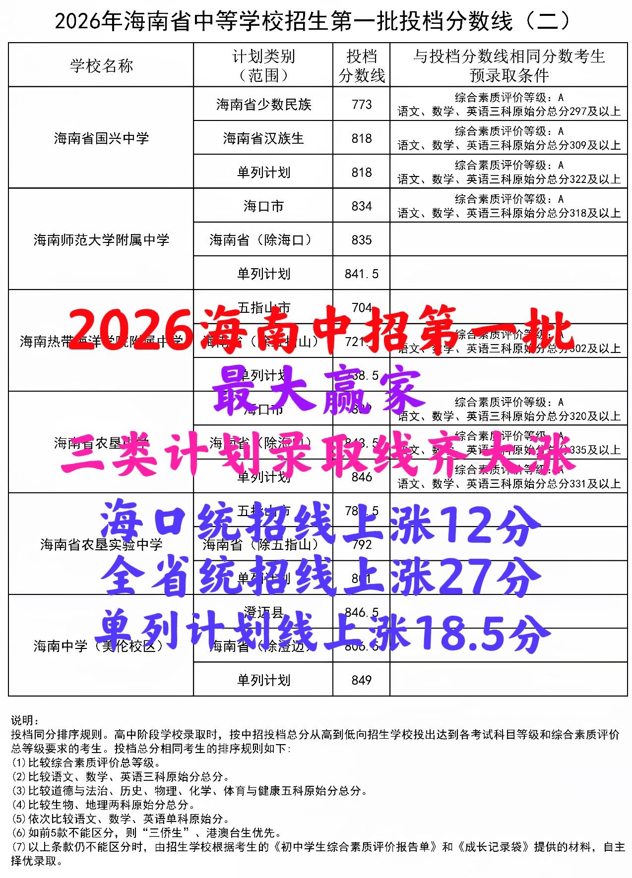 2026中招：海师附中“赚大发了”！录取线“齐刷刷”大涨，省排名从万名开外大幅回