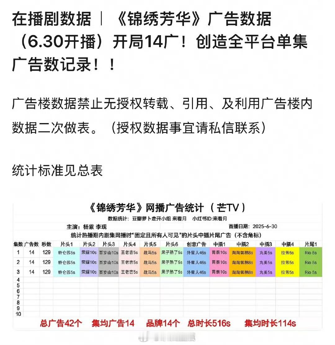 杨紫、李现锦绣芳华开局14广！创造全平台单集广告数记录！！！🥭开局14广，比第