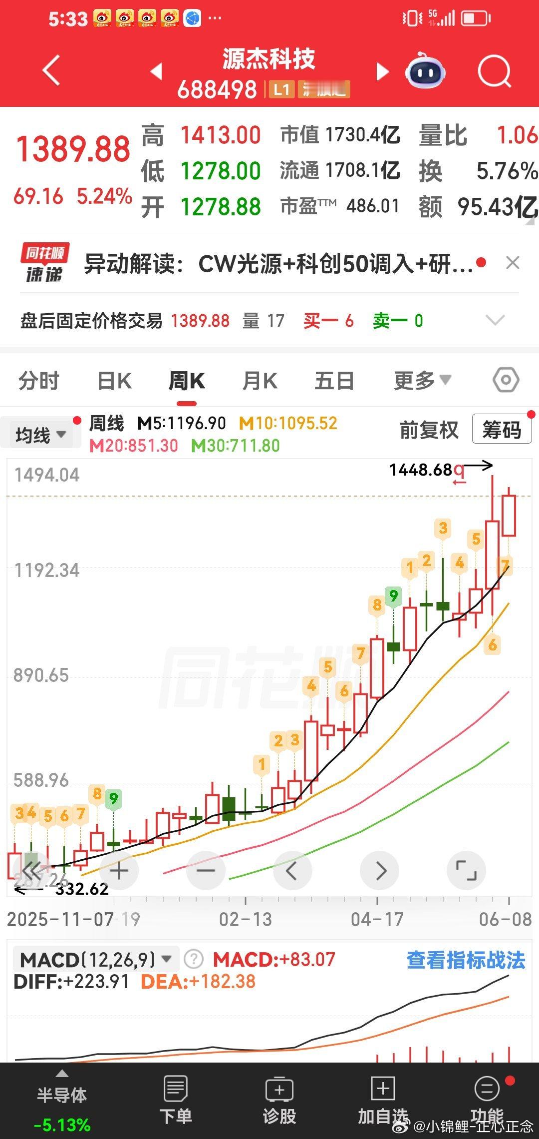 源杰科技对标：中际旭创。现在源杰科技马上突破1500元了，今天也是你是大涨。 