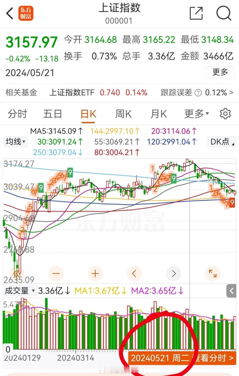我看有人在我的评论区说已经2倍甚至更多倍做多英伟达了。我仅仅代表个人观点善意提醒
