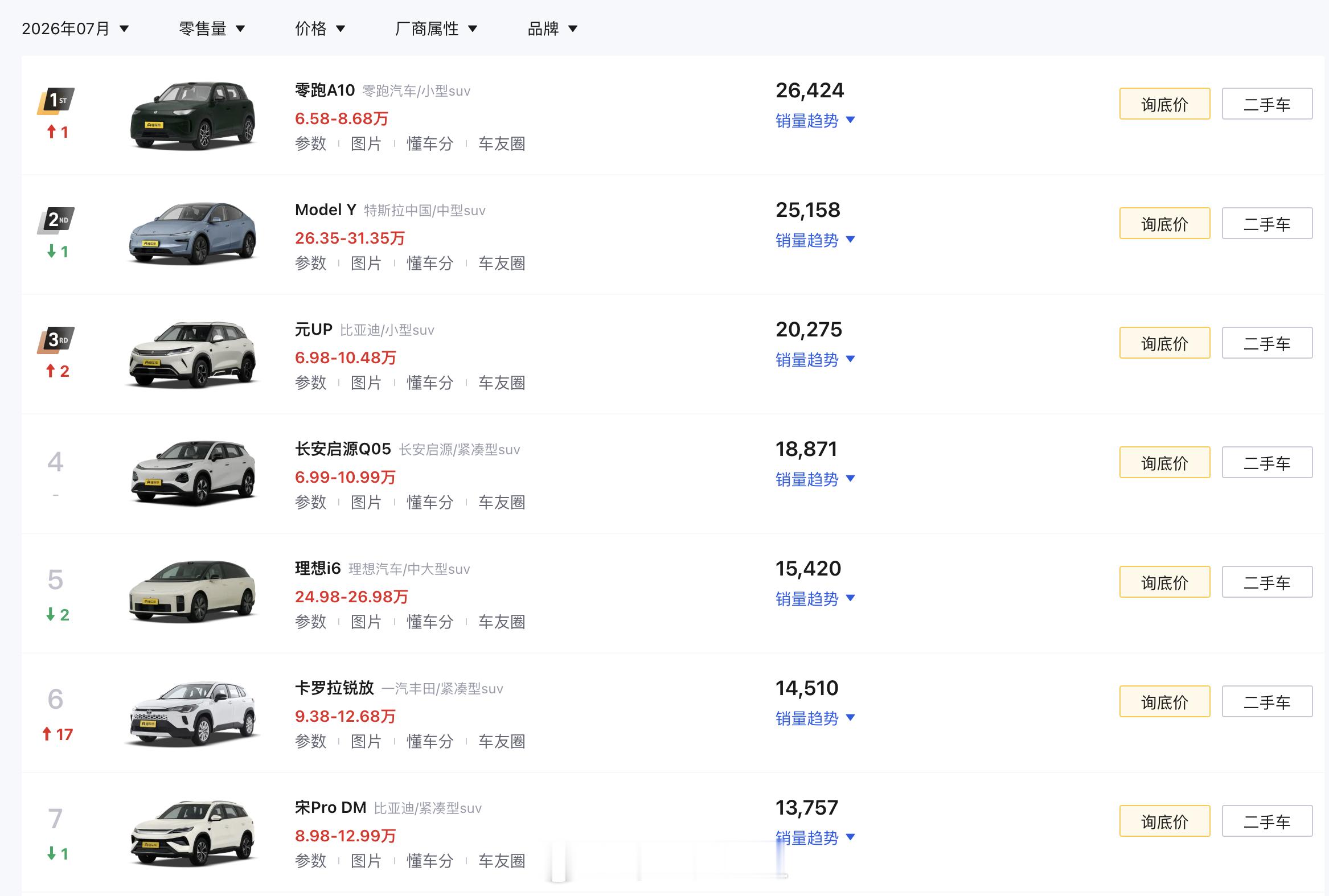 7月SUV的情况，挑一些来讲吧● 零跑A10｜［15万以下］指导价6.58-8.