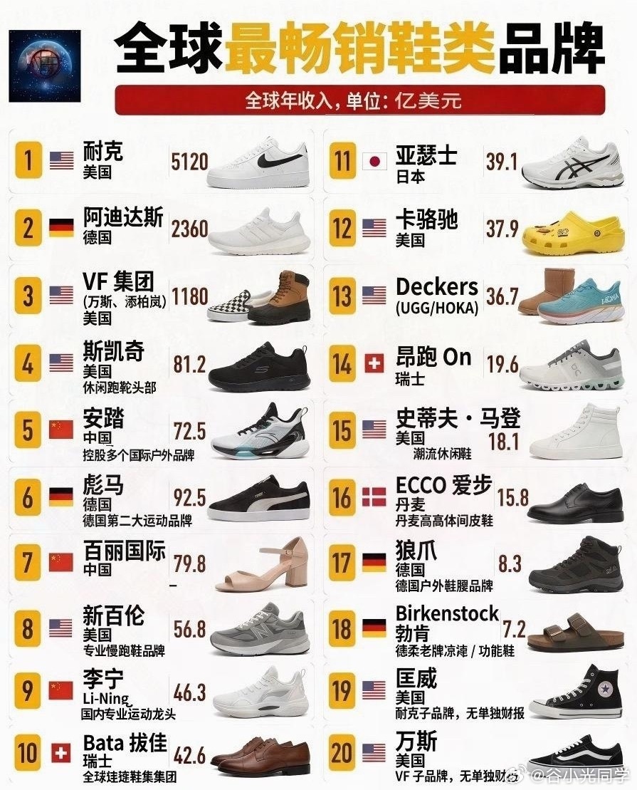 全球最畅销鞋子，你们都穿过几家的呢？[疑问] ​​​