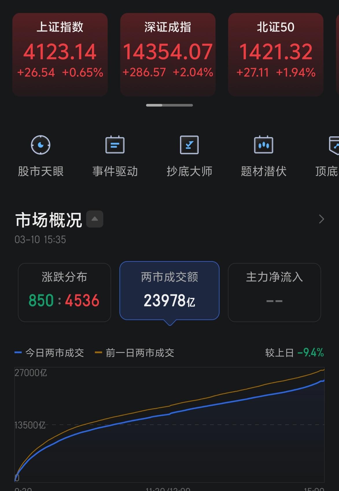 今天市场高开高走，指数全线上涨，并且以最高位置收盘，成交2.4万亿，属于缩量普涨