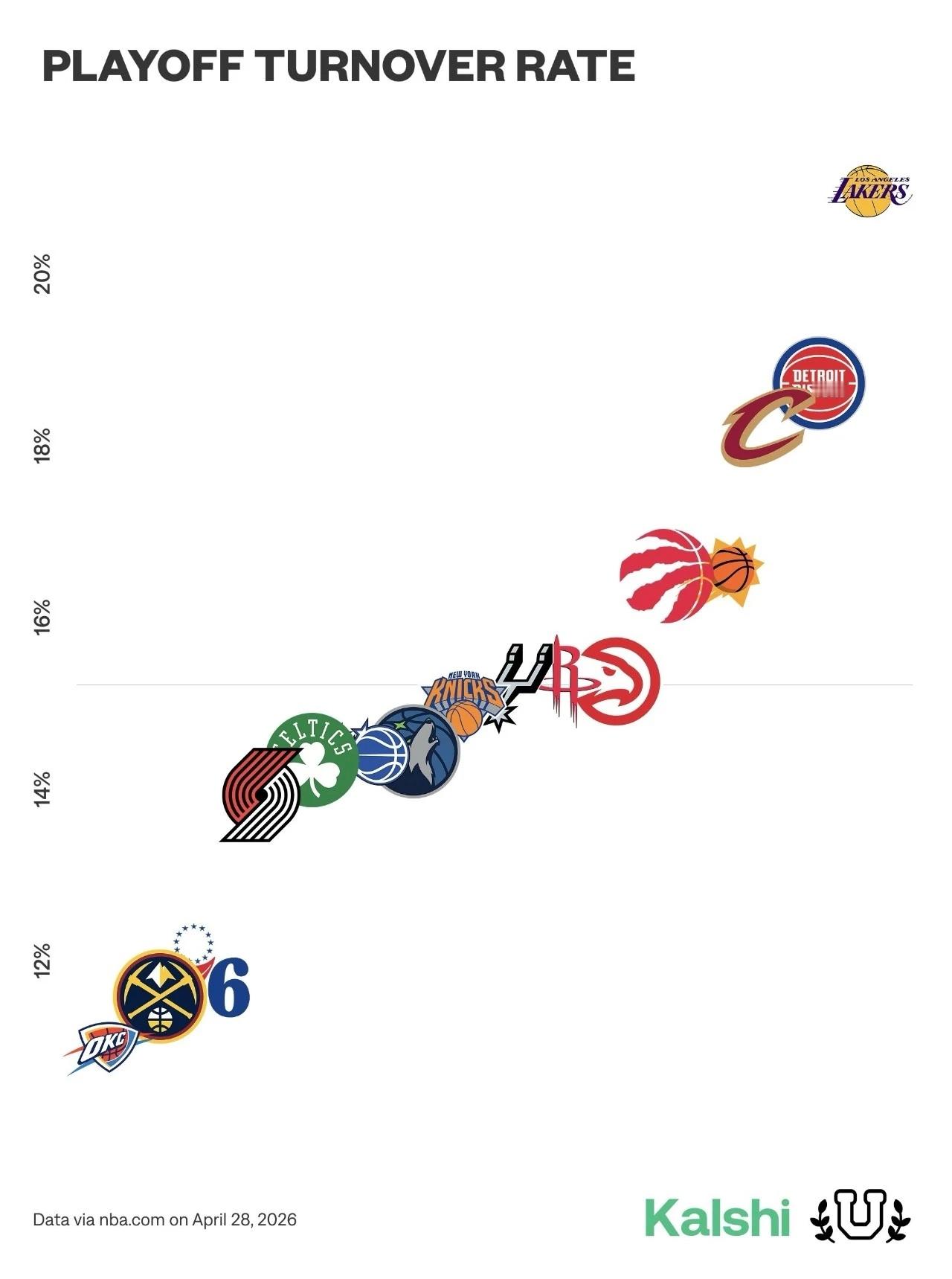 NBA季后赛失误率榜单，雷霆联盟第一，湖人失误数断档领先。编辑by蓝色狂潮OKC
