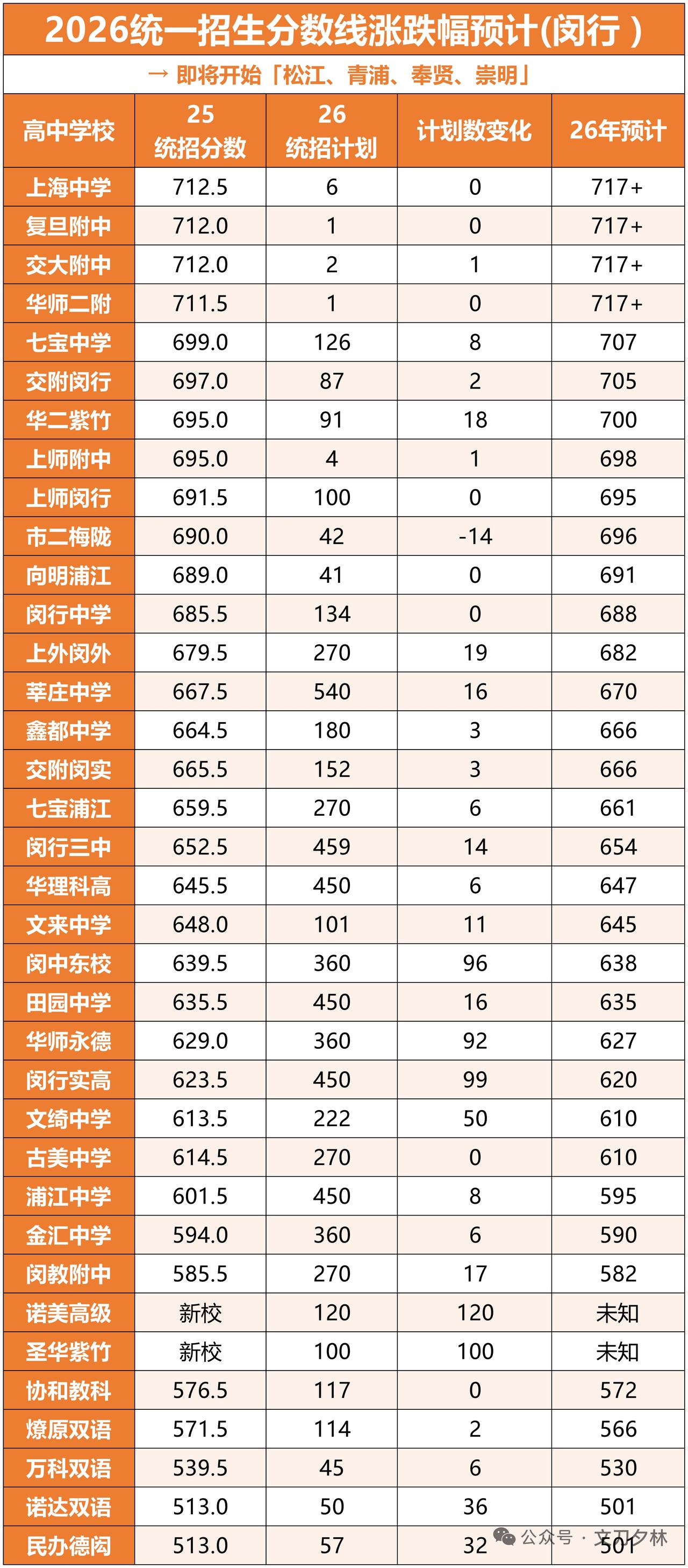 26年上海中考成绩出来后，最高分在闵行区，卷得最厉害的也是闵行区，700分以上的
