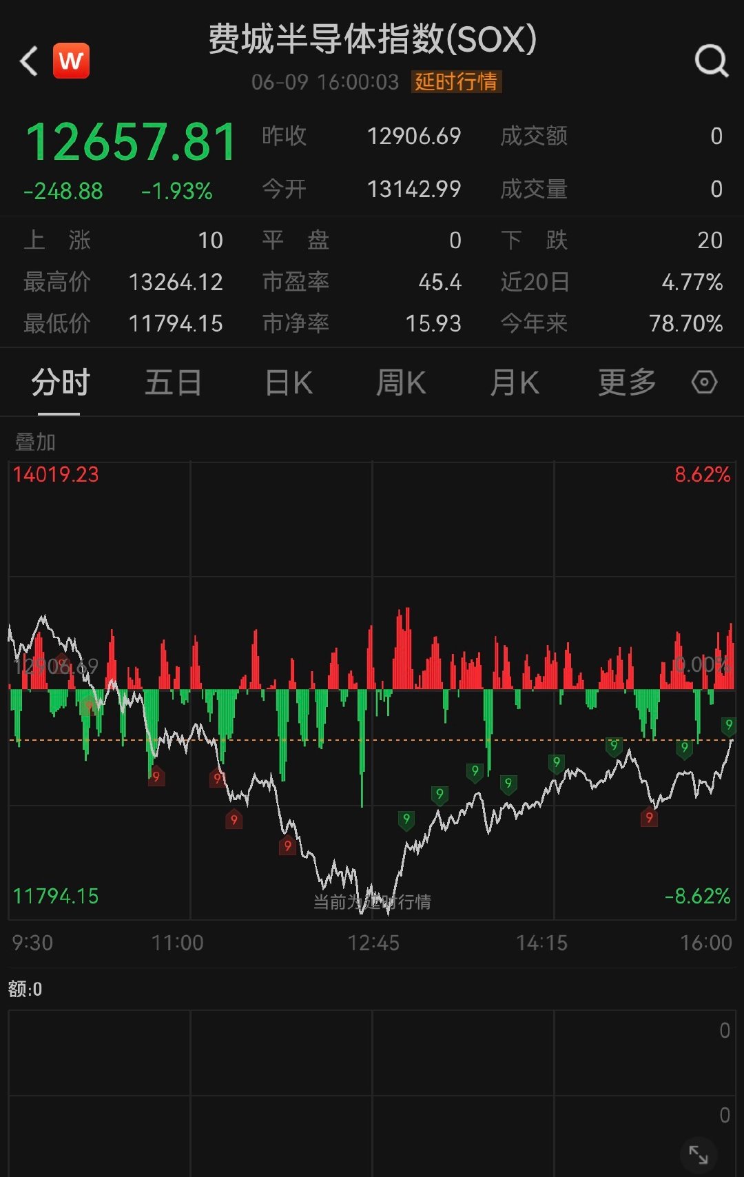 【苹果收跌逾3.6%】美芯片股惊魂一跳后修复 截至6月9日收盘，道琼斯指数涨0.