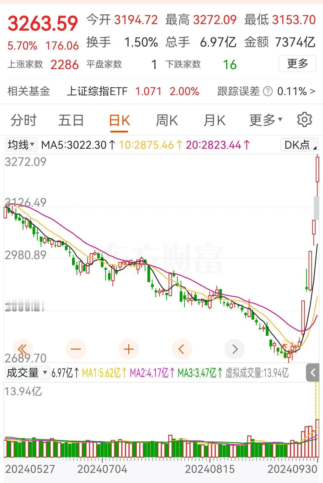 现在有些博主还在拿着这K线图分析，什么跳空缺口，回补缺口，是不是很幼稚，天天去分