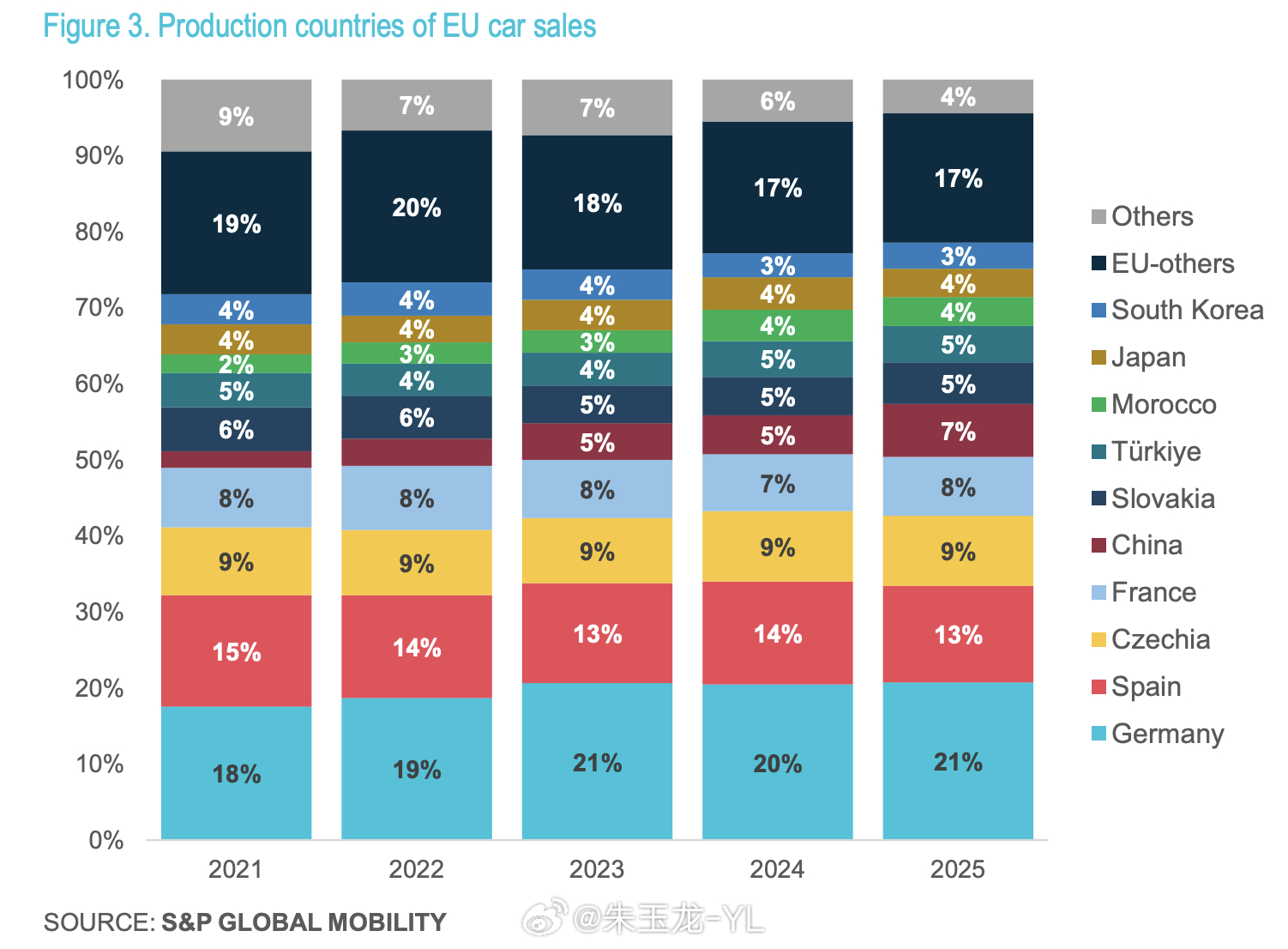 中国对欧汽车出口首破100万辆  欧洲汽车制造商协会（ACEA）《2025年度经