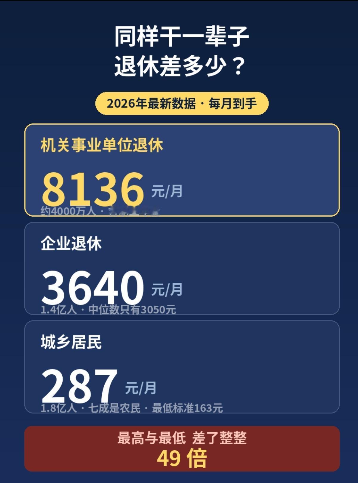 8136元对163元，差了整整49倍。专家建议缩小养老金差距，我的态度很明确：赞