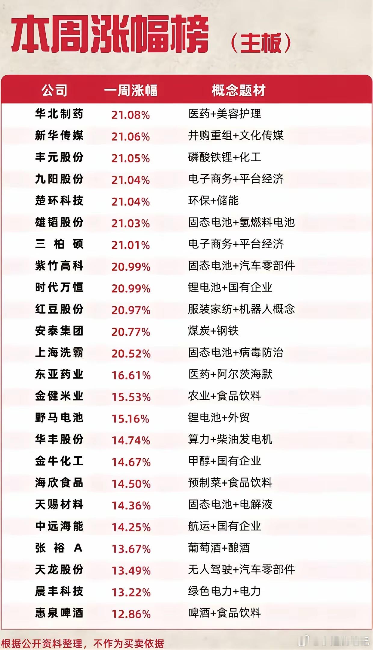 本周主板涨幅榜汇总 ​​​