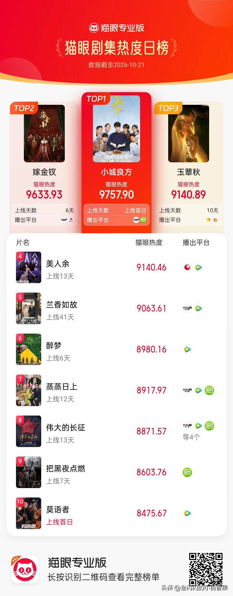 肖战上线带着小城良方干掉田曦薇的大金钗战斗热度榜第1名9757.90万，但是田曦