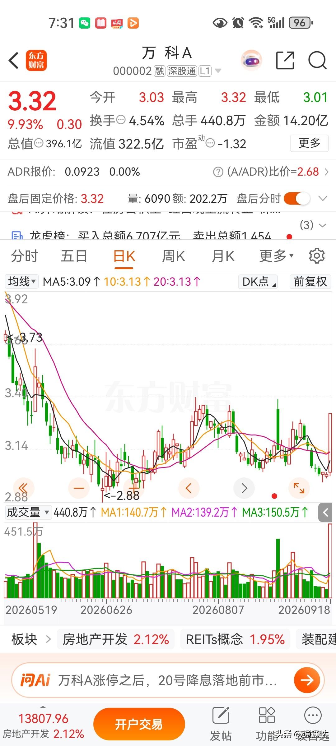 万科昨天股价涨停，只要一涨卖肯定是对的，肯定会跌回去再涨，房地产可以只看房地产中