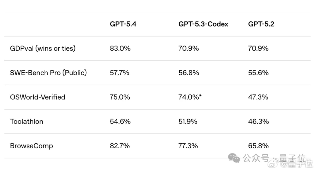 GPT5.4发布OpenAI首个大一统模型 GPT-5.4，它来了！它像是个“模
