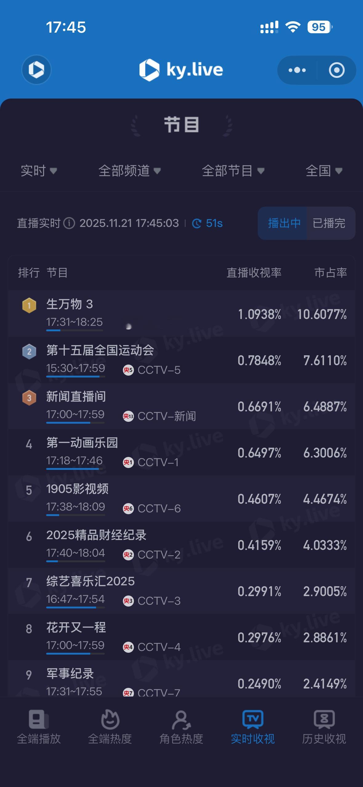 四轮上星，央八重播继续登顶