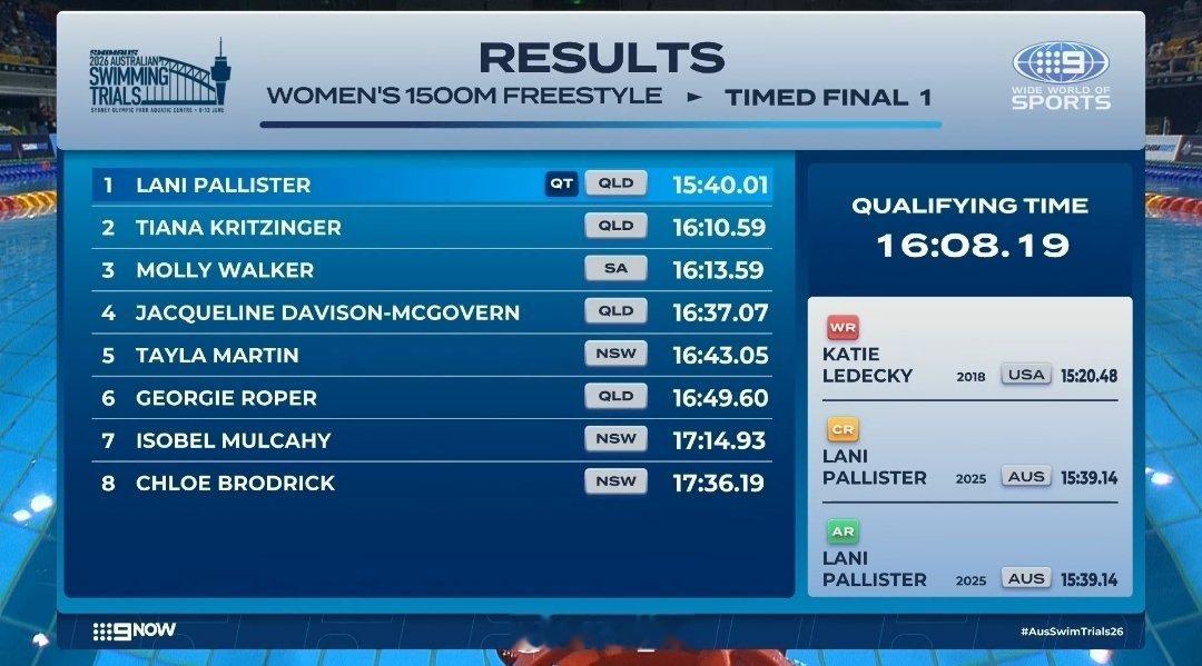 澳大利亚游泳选拔赛 女1500自快组决赛Pallister 15:40.01 
