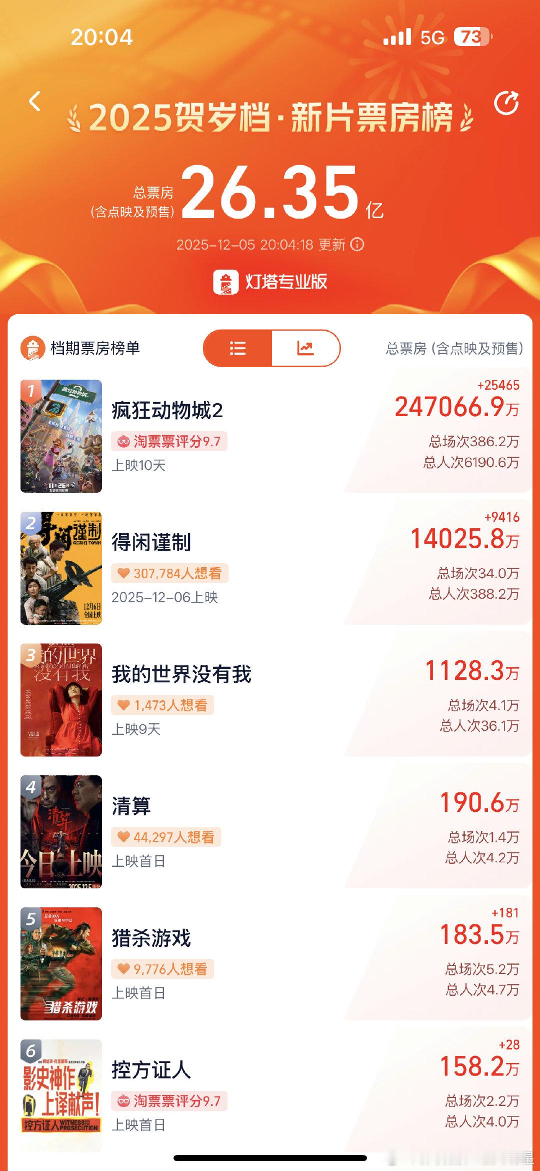 得闲谨制预售票房破1.4亿得闲谨制预售总票房破1.4亿 得闲谨制预售总票房破1.
