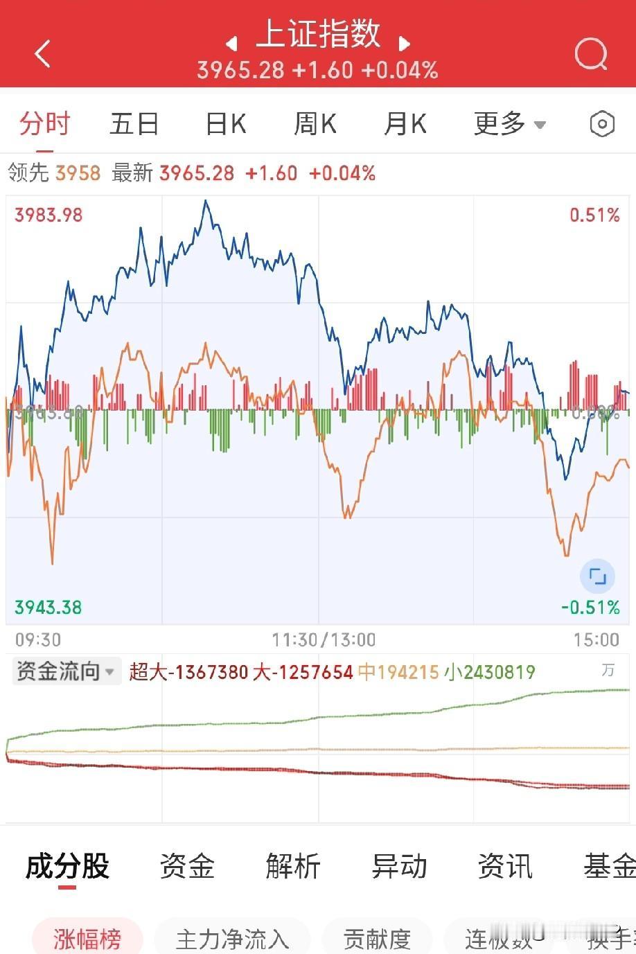 上周五的一波跳水吓出大家一身冷汗，好在最终指数收了回去。但是真正令人心生敬畏的是