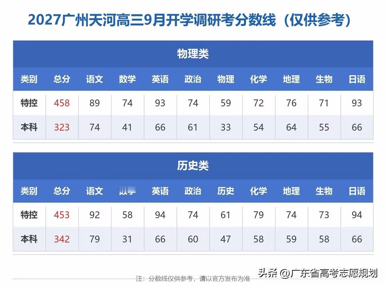 2027广州天河区高三开学调研考划线分数公布，物理类特控线的458约相当于202