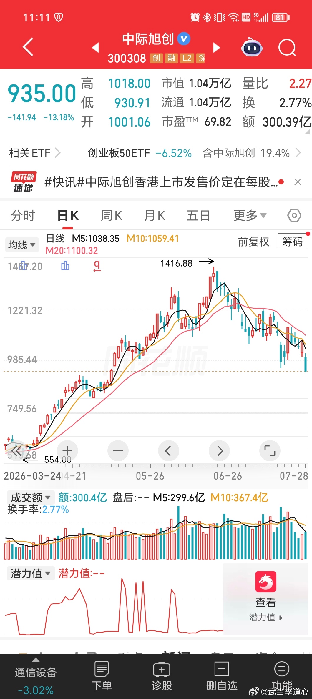 龙头中际旭创暴跌，先看710顶不顶得住