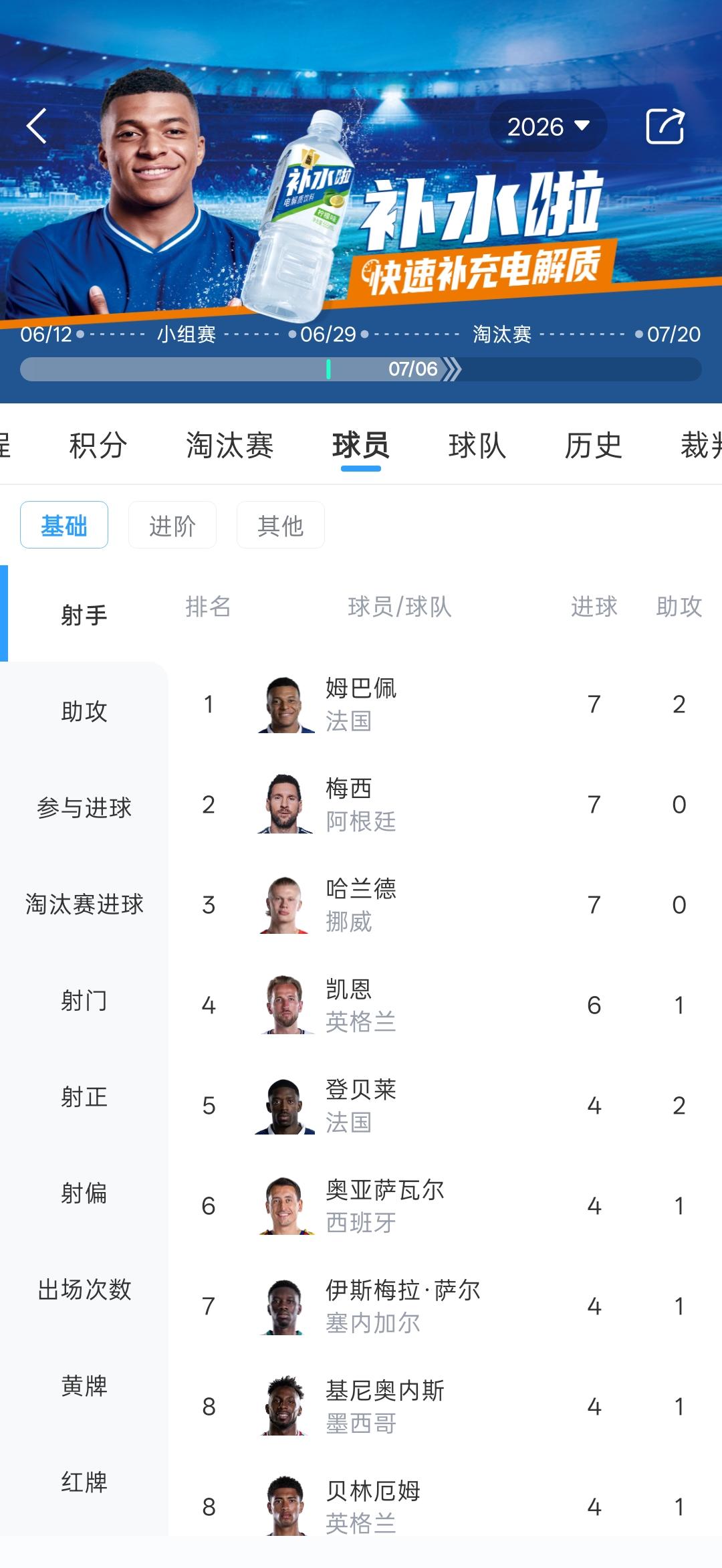 世界杯射手榜：姆巴佩、梅西、哈兰德均7球排前3，凯恩6球第4，登贝莱4球第5
0