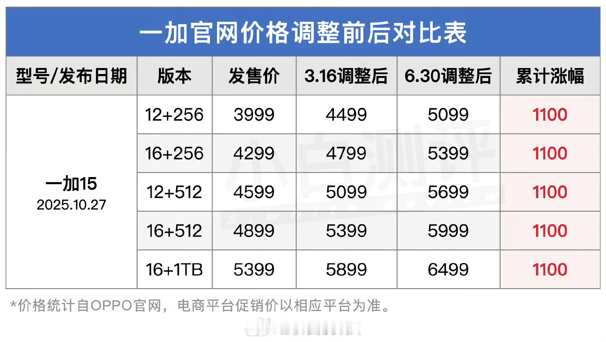 继iQOO15系列涨价后，一加15也迎来第二轮涨价，一加15比发售价格涨价110