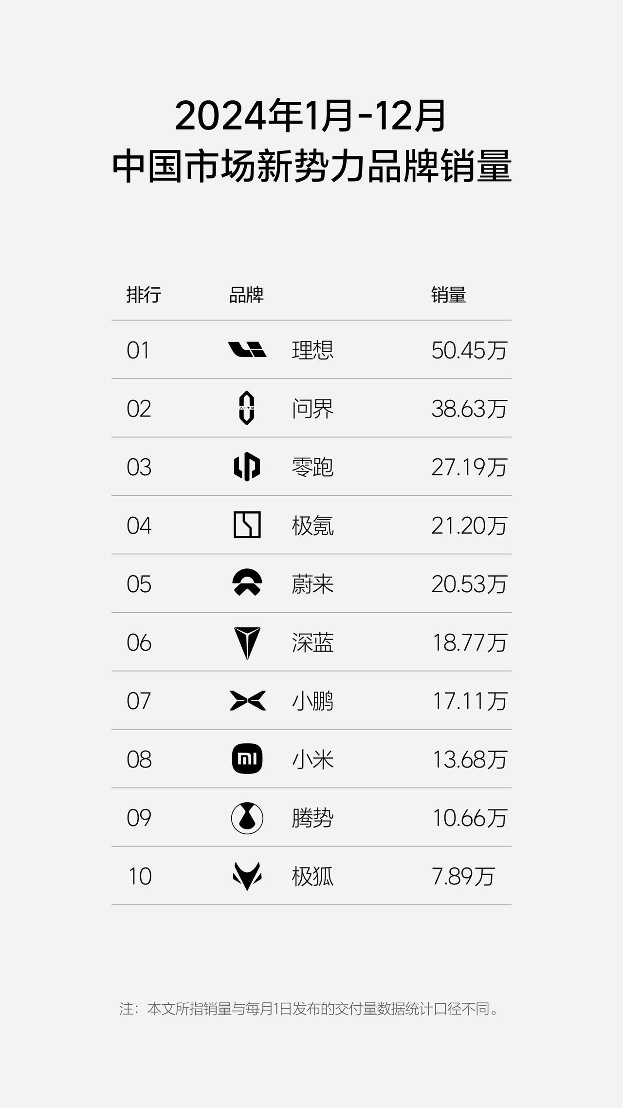 2024年1月-12月中国市场新势力品牌销量榜出炉：理想汽车第一，50.45万辆