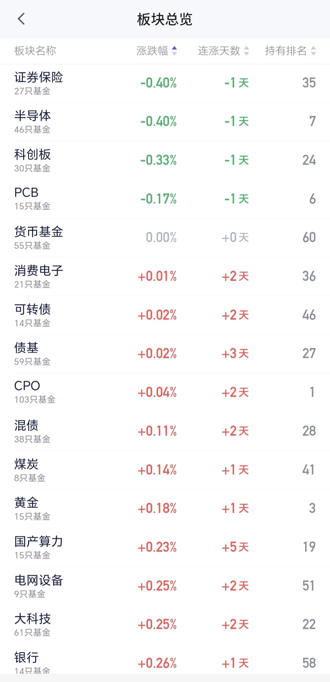 基金：高低位板块什么时候切换
券商板块今天是小幅度回落，盘中估值下跌了0.40%