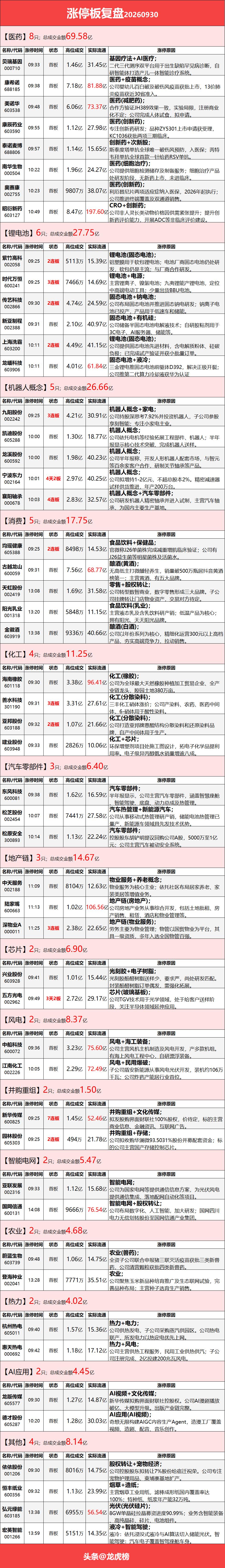 9月30日涨停复盘：医药股再度爆发、房地产日内反包，大消费、染料继续活跃

沪指