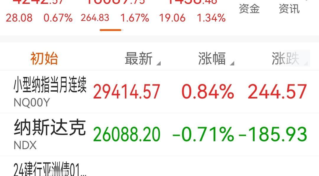 看纳斯达克的期货涨幅完全包住了昨晚纳斯达克的跌幅，涨势还是势不可挡的，中美访问出