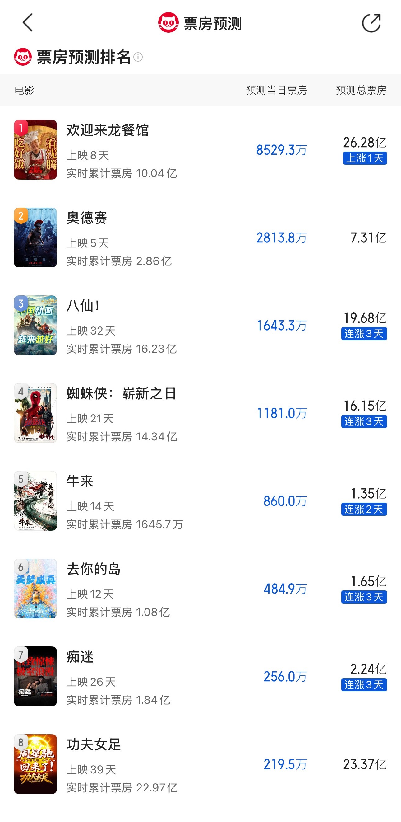 《牛来》最新票房预测1.35亿导演能赚4500万