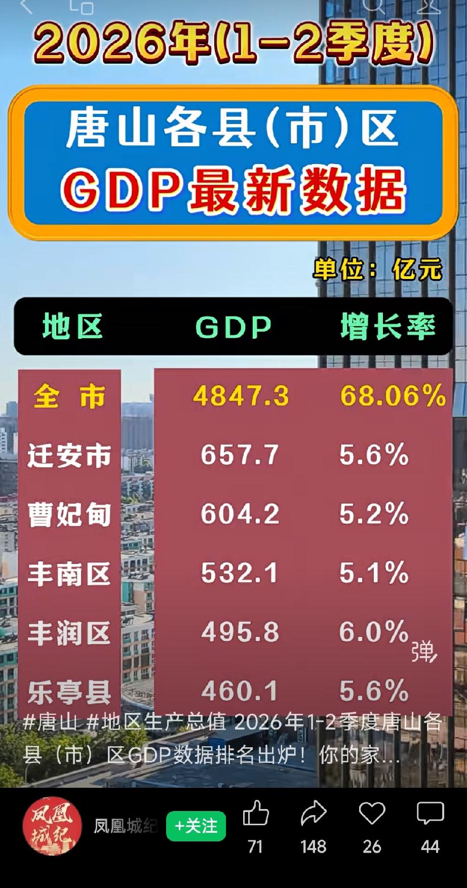 2026年（1至2季度） 唐山各县（市）区GDP最新数据。详情见下面图片所示。（