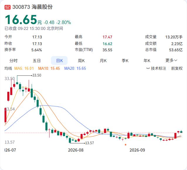 海晨股份的控股股东一致行动人又要减持了，这次不超过3%。

9月22日公告，持股
