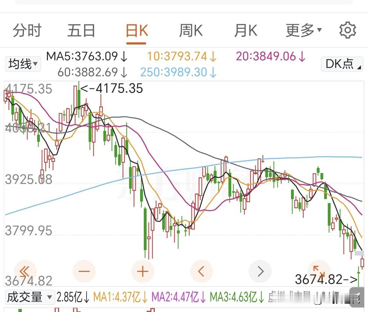 只要它敢跌，我就敢买！
下周如果还大跌的话就继续买，买到它不跌为止，我就不信你真