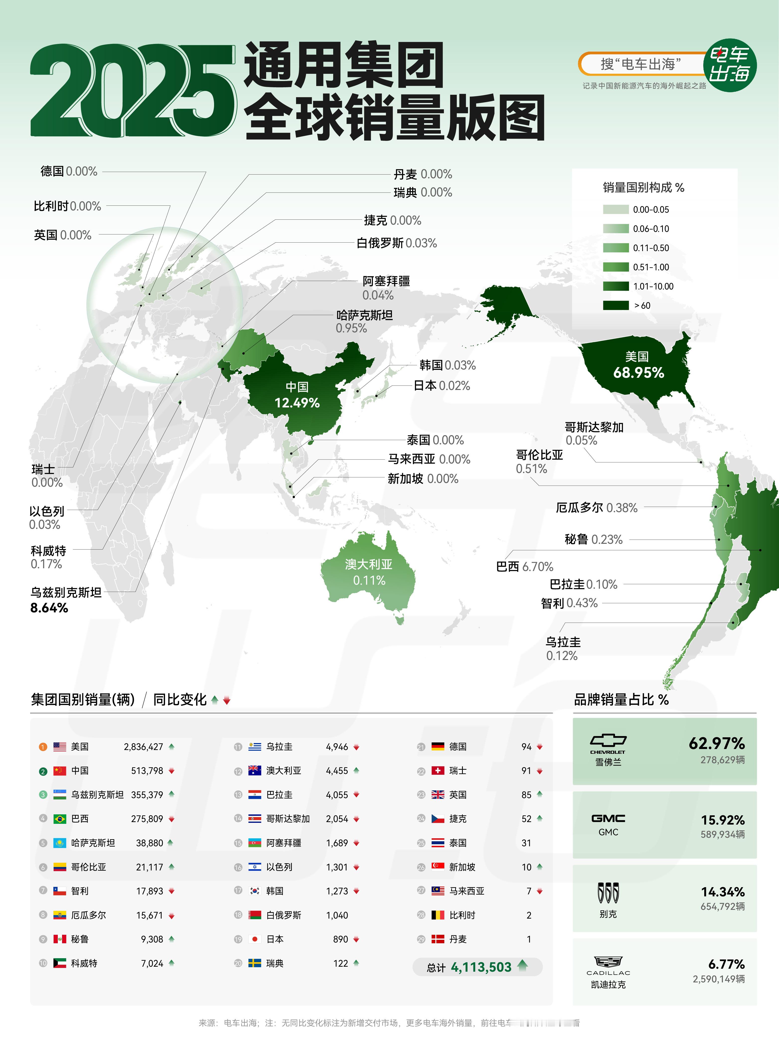 【2025 通用集团全球销量版图】通用集团2025年全球销量411万辆，微增1.