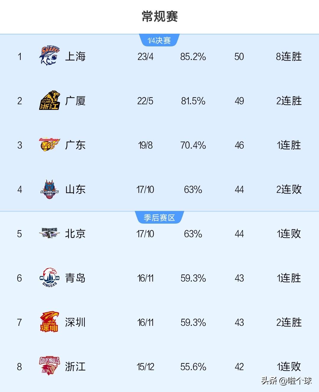 CBA关键时刻掉链子的山东两连败之后来了个没想到！
没想到北京更拉胯，离着跨进第