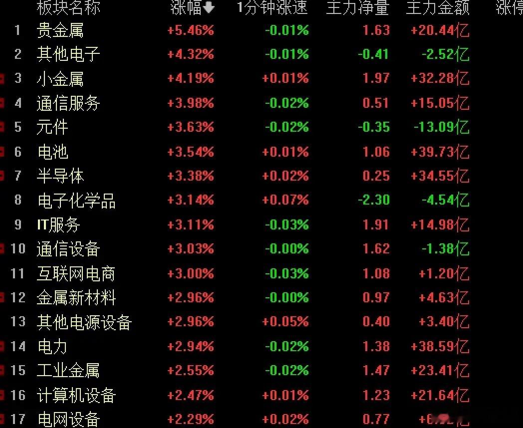 A股成交额再破3.2万亿，科创50指数冲高回落超3%，接下来怎么看？    在国