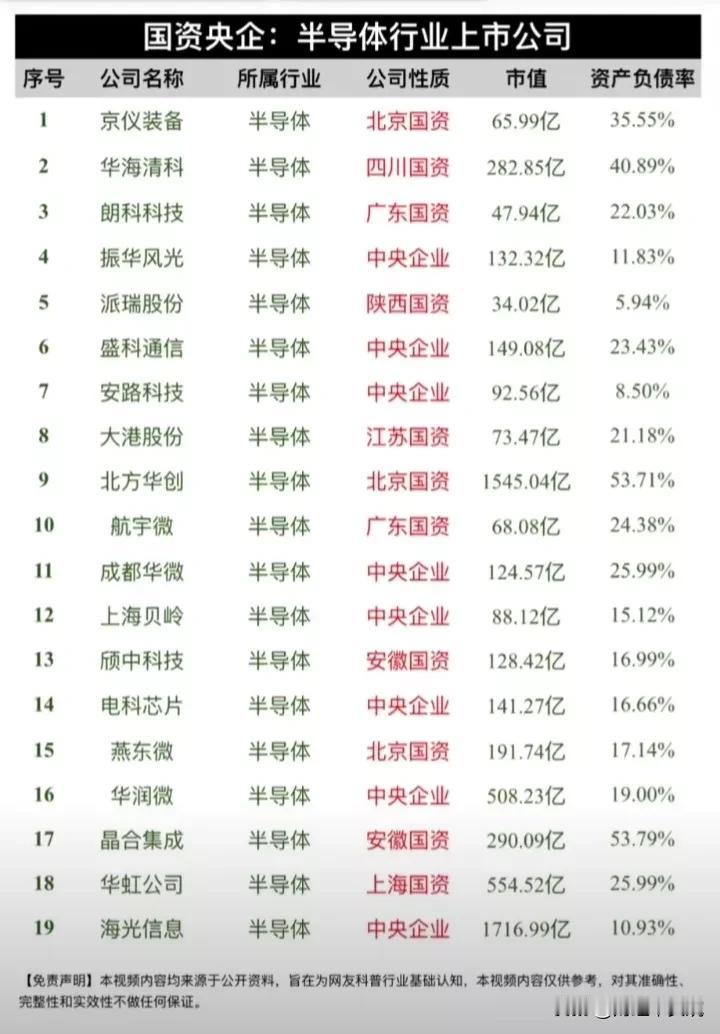 半导体行业央国企龙头有哪些？
中央企业+半导体概念：上海贝岭、海光信息、华润微、