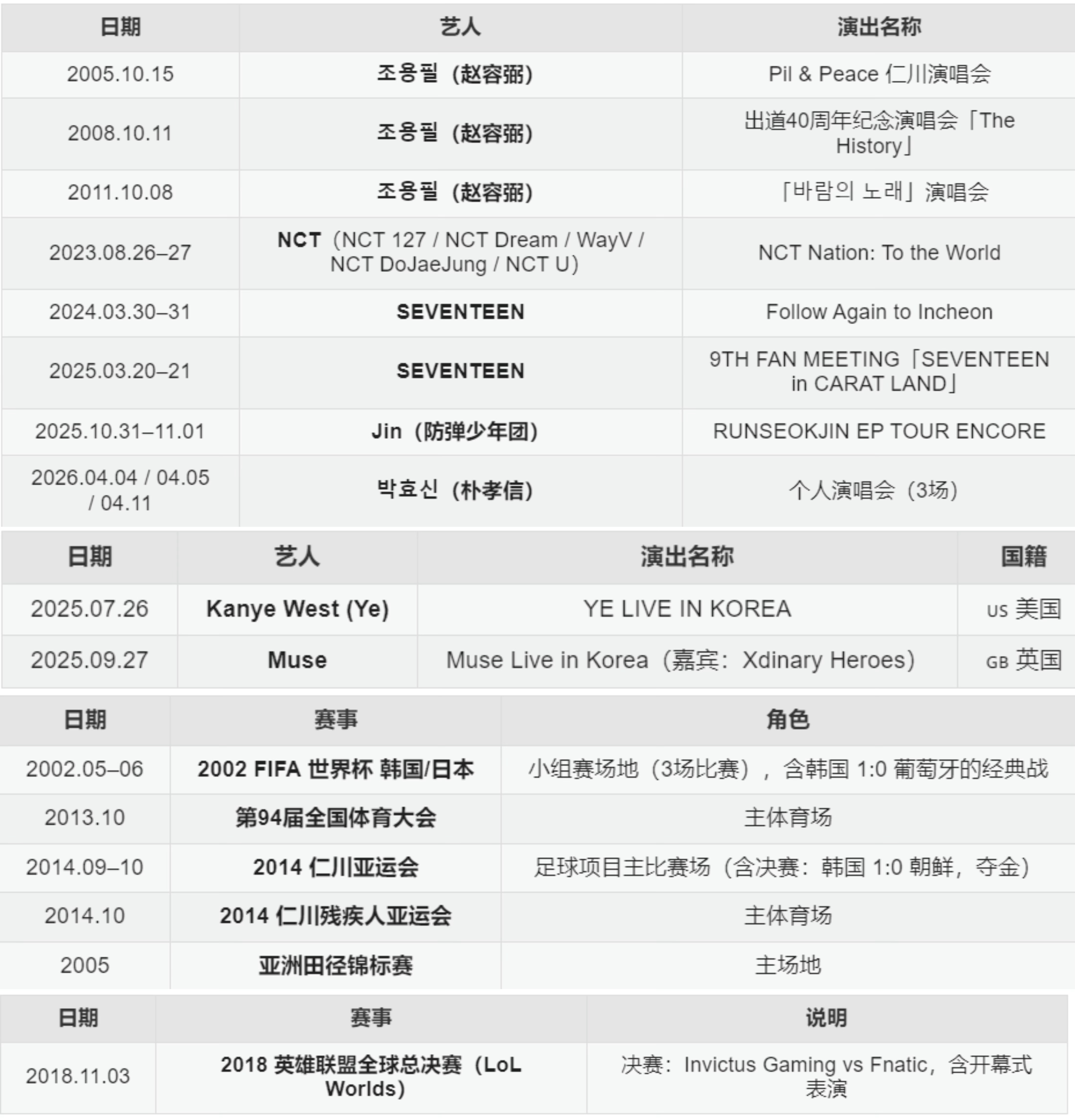 我整理了一下数据，在文鹤开过的KPOP艺人只有五组，五皮套你看看你前后左右都是谁