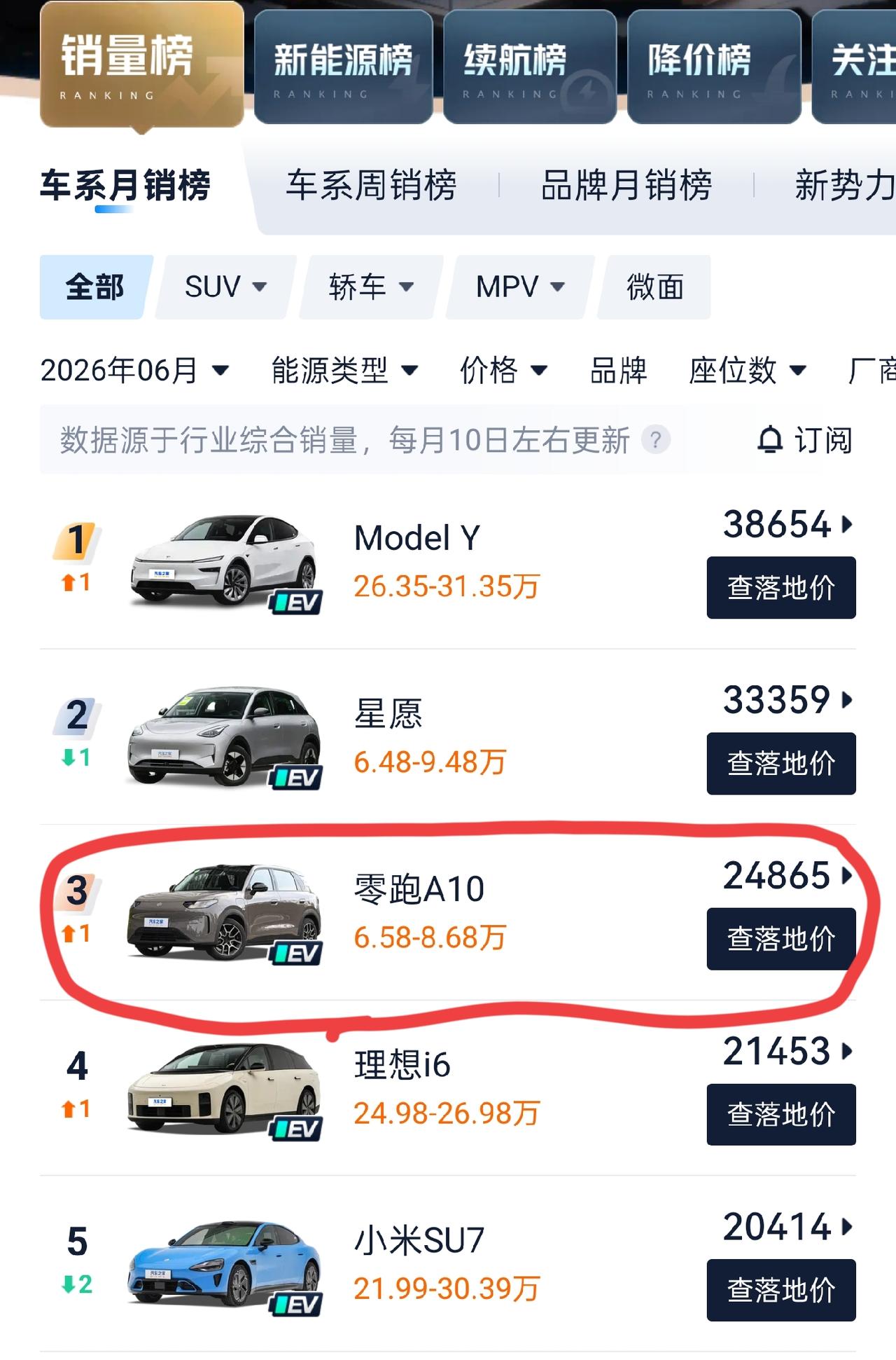 8万元的零跑A10 简直夯爆了！

看了零跑A10最新（6月）的销量数据，已经卖