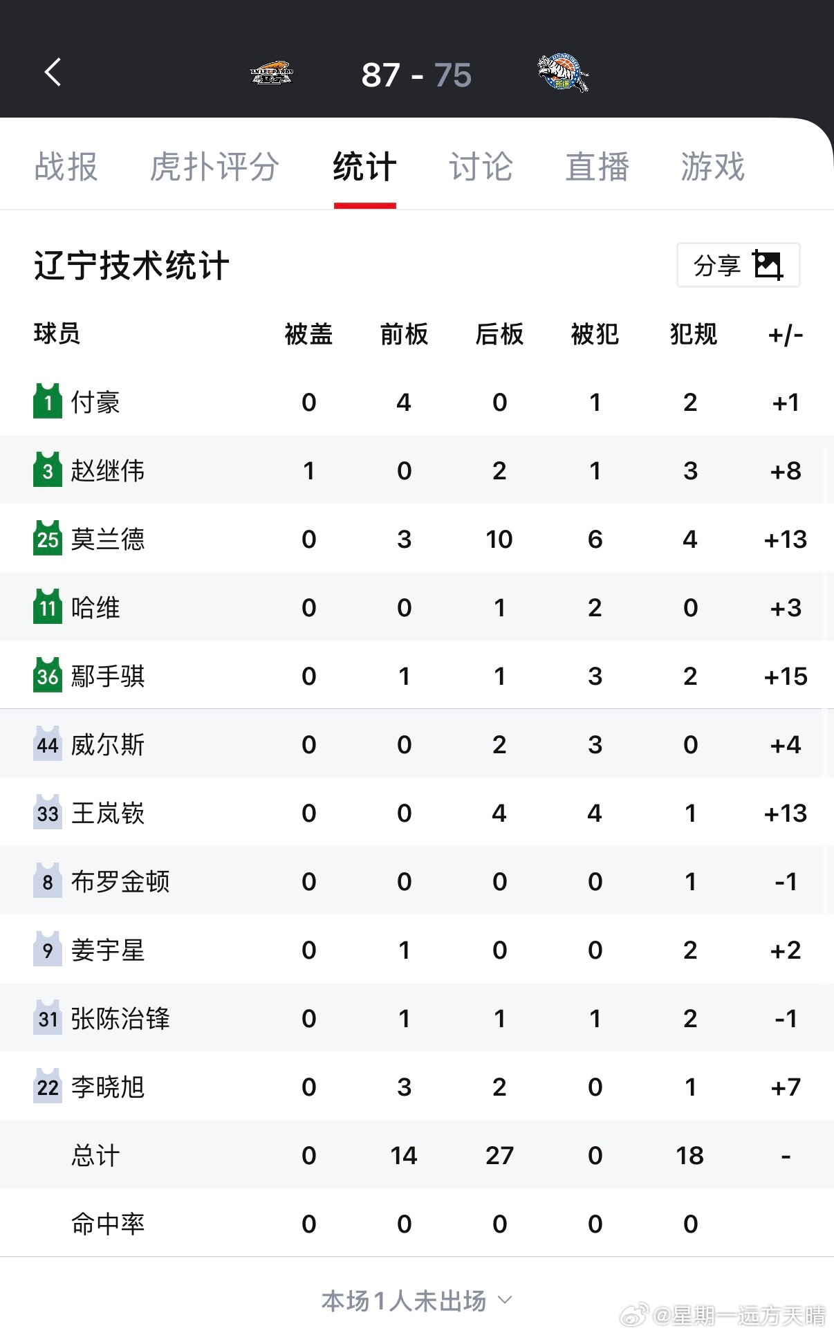辽宁男篮手帝正负值全场第一。CBA