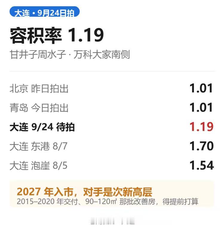9 月 24 号大连要拍一块地，容积率 1.19。

位置在甘井子周水子，万科大