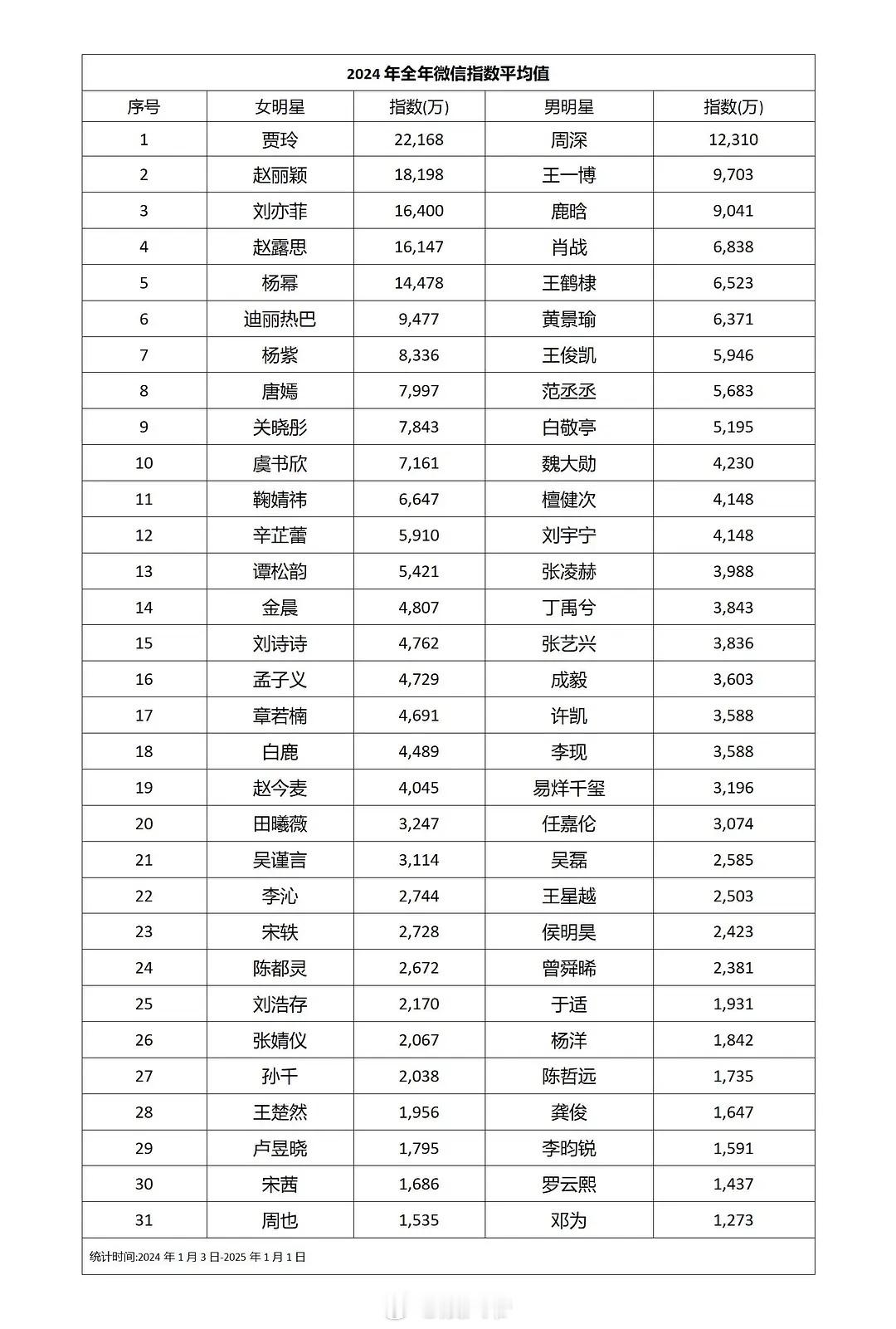 作为纯歌手周深，百指微指抖指都挺高的[思考] 
