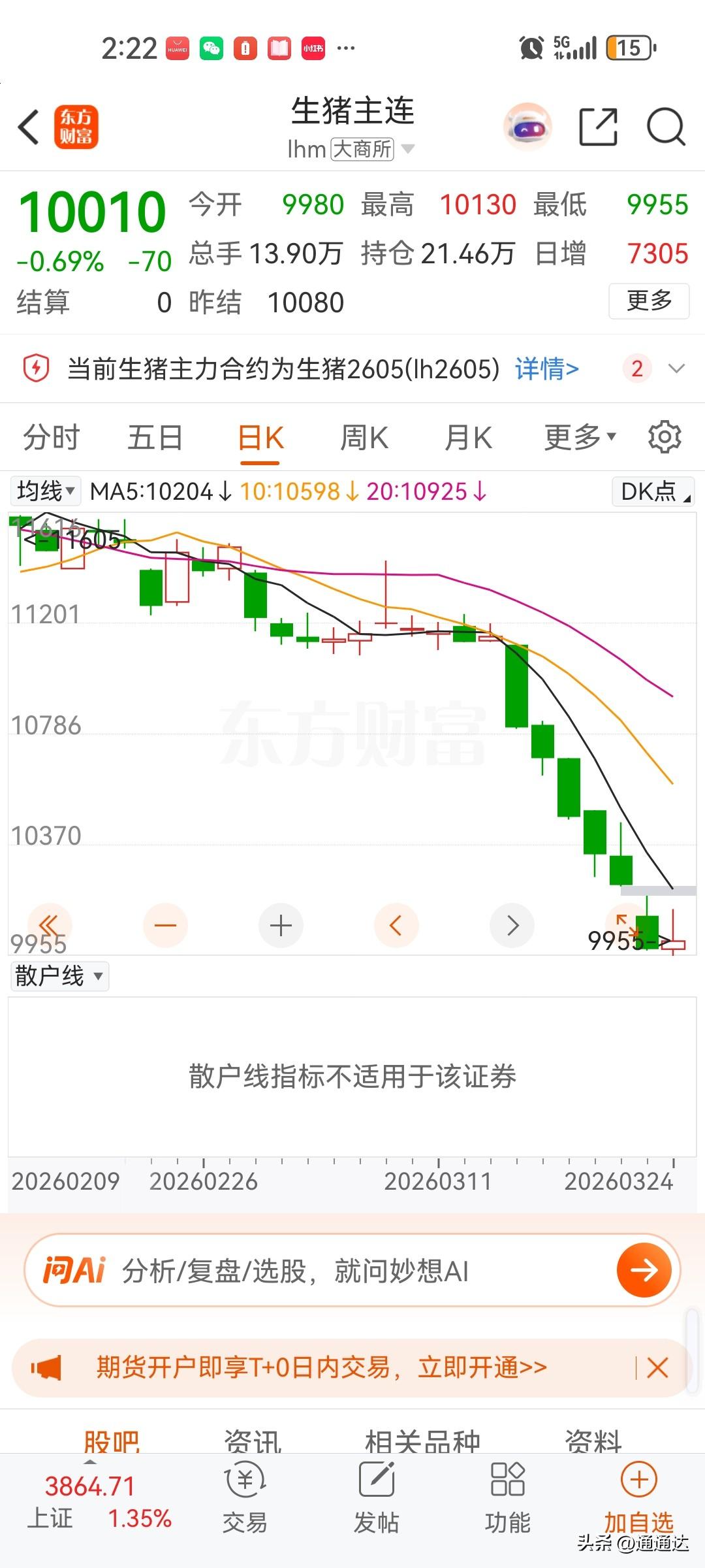 谁都想不到猪肉价格连续阴跌六年，最近跌的如此惨烈，原因很可能豆粕的上涨，加速生猪