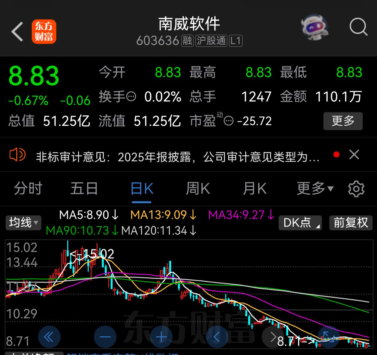 3分钟解读南威软件财报里的4个雷，一不小心，你就可能踩了坑！
自25年12月高点