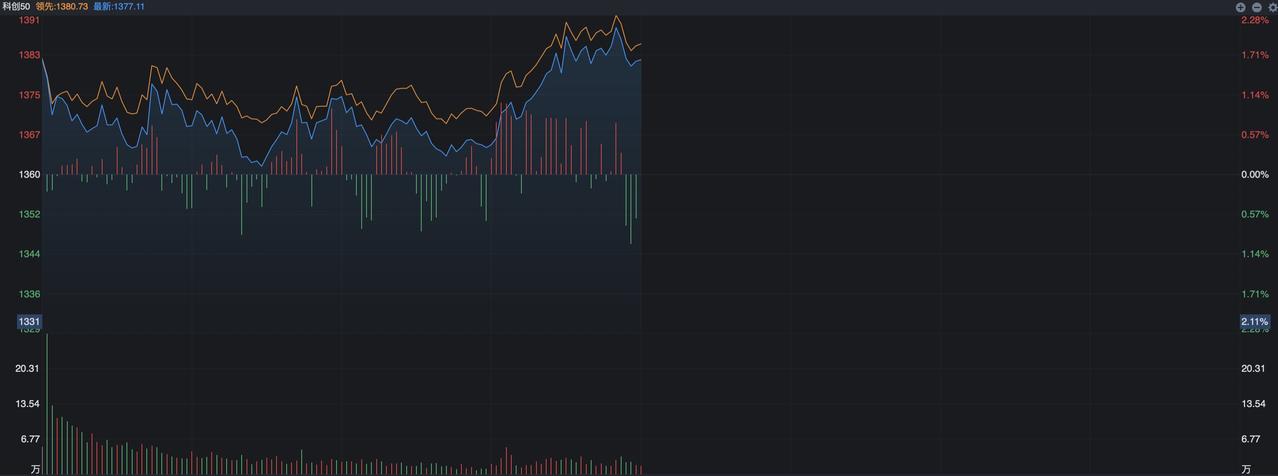 11点之后突然放量，资金进场了？
 
外围的大反弹对A股还是起到了一定的稳定作用